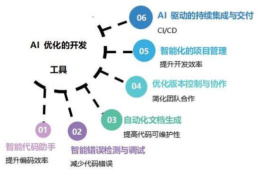 未來已來 人工智能賦能軟件開發(fā)新篇章